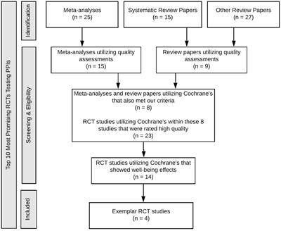 Following the Science to Generate Well-Being: Using the Highest-Quality Experimental Evidence to Design Interventions